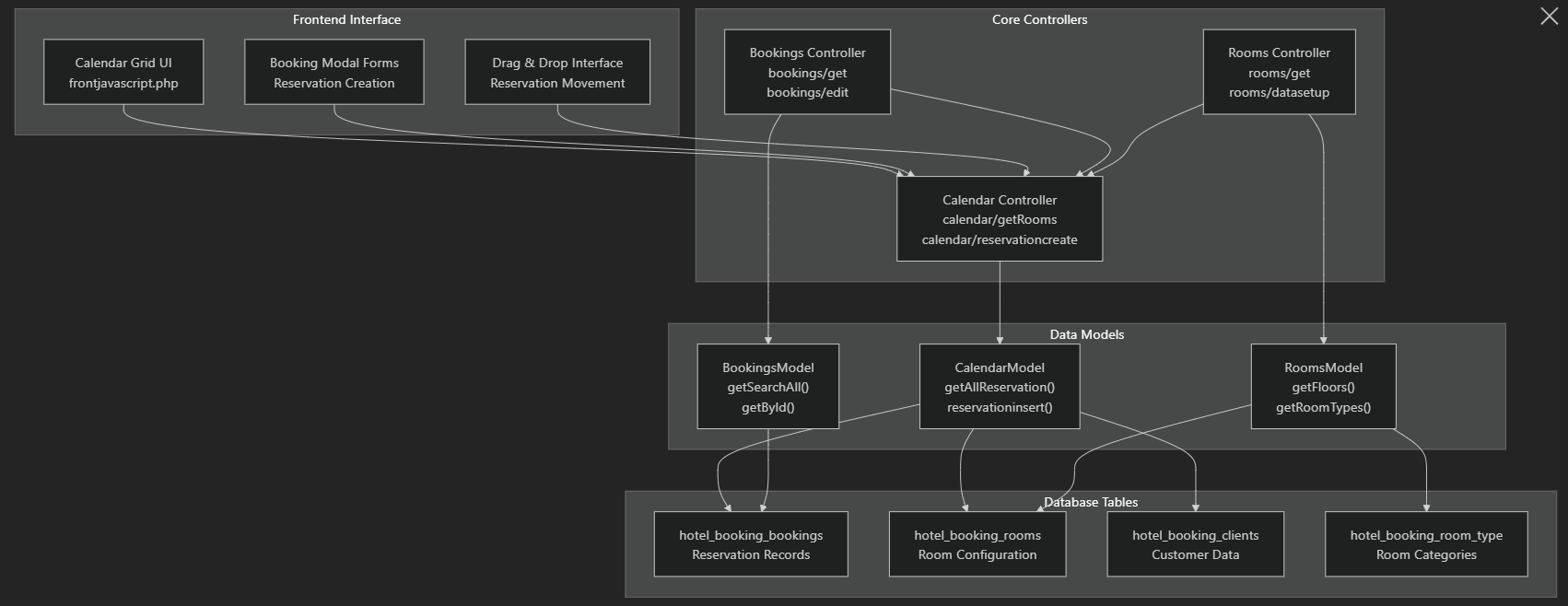 Core Booking System Architecture